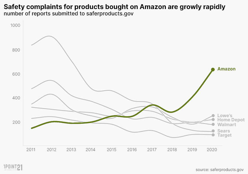 Safety Complaints by Retailer