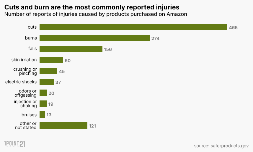 Type of Injury from Amazon Products